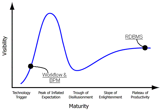 the technology hype graph