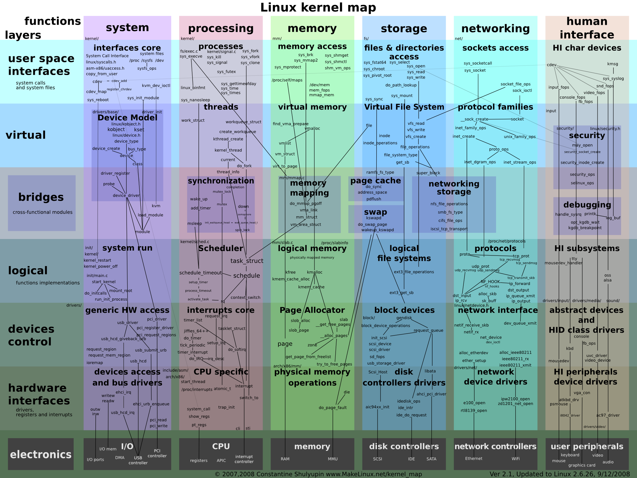 linux kernel map