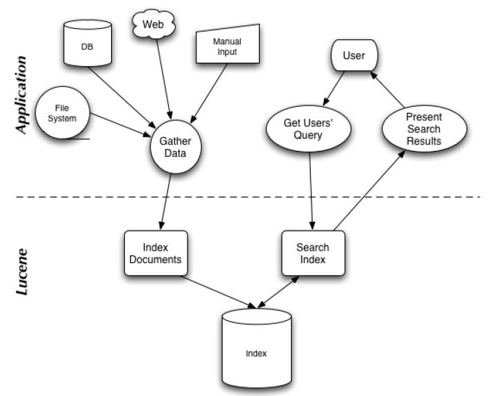 图1. 搜索应用程序和 Lucene 之间的关系