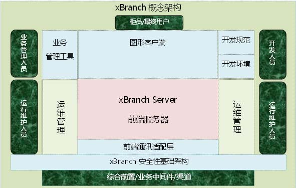 xBranch金融前端方案概念图