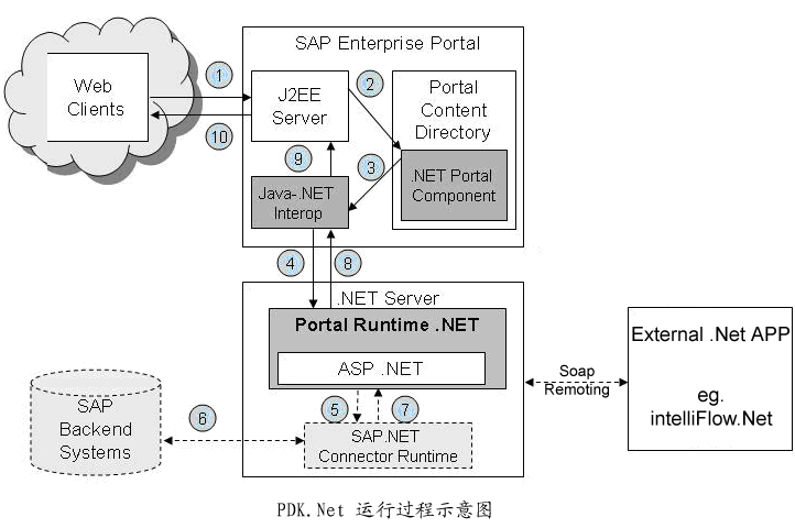 基于.Net的SAP Portal开发