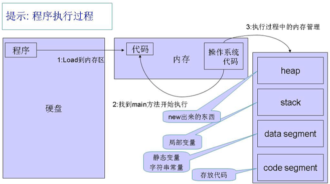 程序执行过程图解