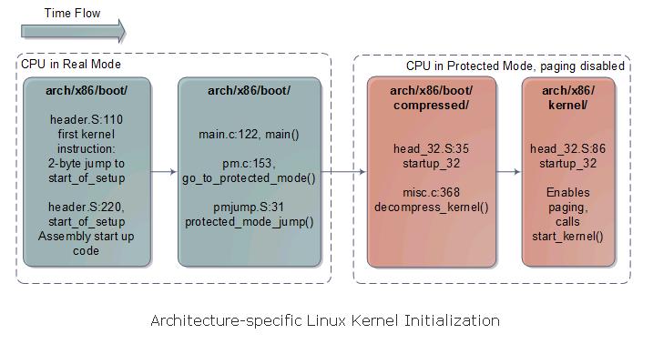 Start kernel. Структура ядра Linux. Процесс загрузки Linux. Kernel-Boot. Real time process Linux Kernel.