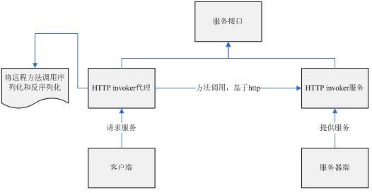 HTTP invoker 服务模式