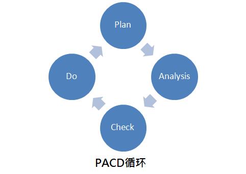 質量管理pdca循環到pacd循環