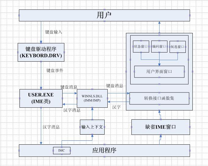 1windows系統消息通信機理window操作系統是一個基於消息循環的系統