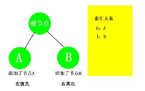 节点