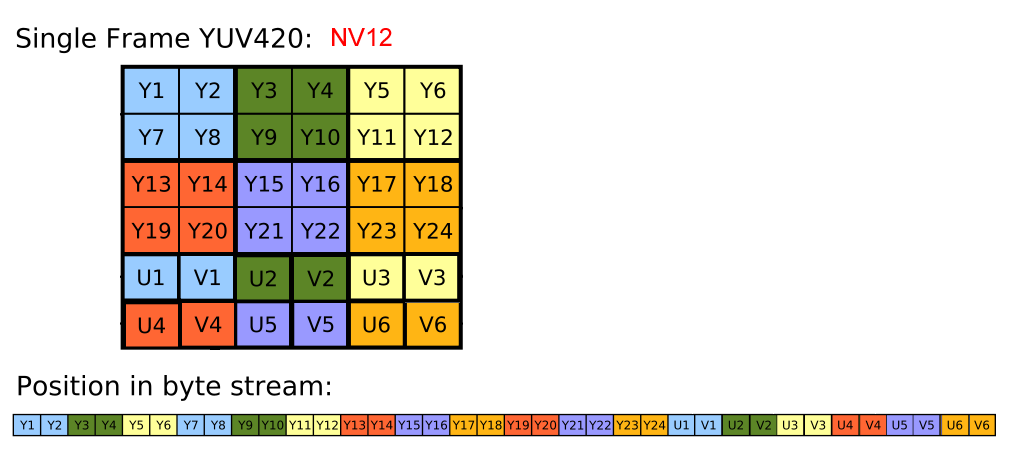 nv12 yuv_yv12格式是什么