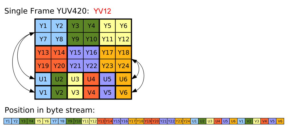 nv12 yuv_yv12格式是什么