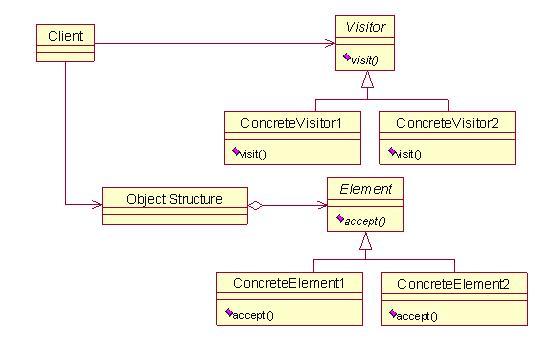 访问者模式结构图（uml图）