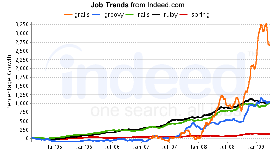 job trends