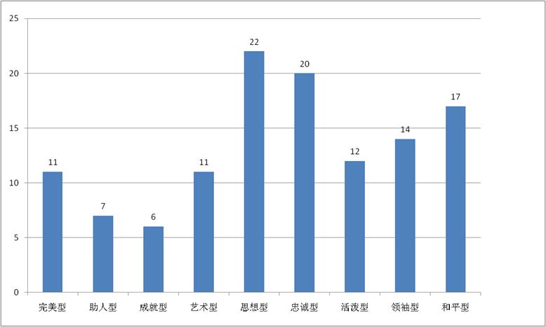 九型人格测试,帮助你了解自己的性格