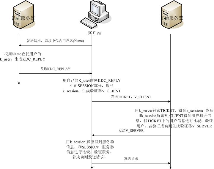 Kerberos5原理图解