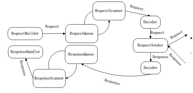 java分布式通信结点client结构图