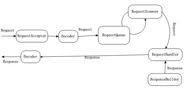 java分布式通信结点server结构图