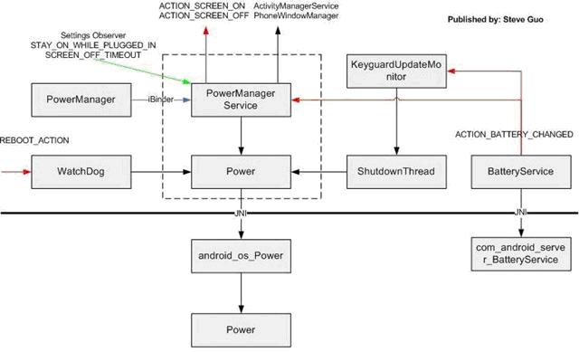 Android power management block diagram