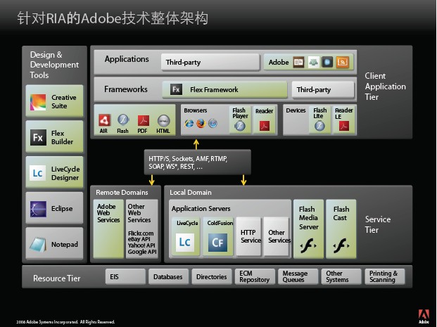 RIA的Adobe技术整体架构