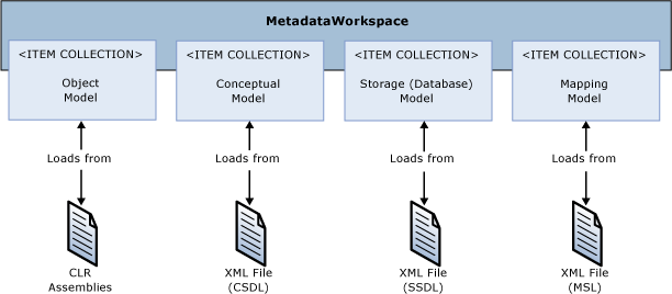 Metadata Workspace