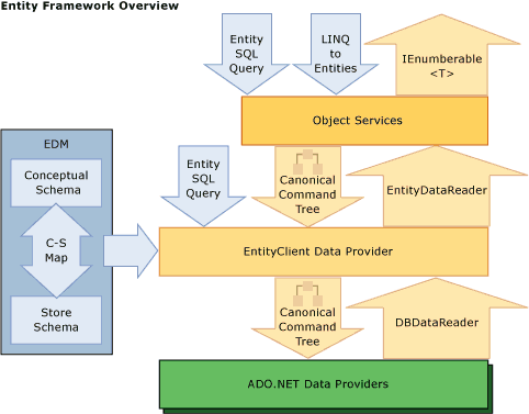 Entity Framework Overview