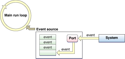 main event loop