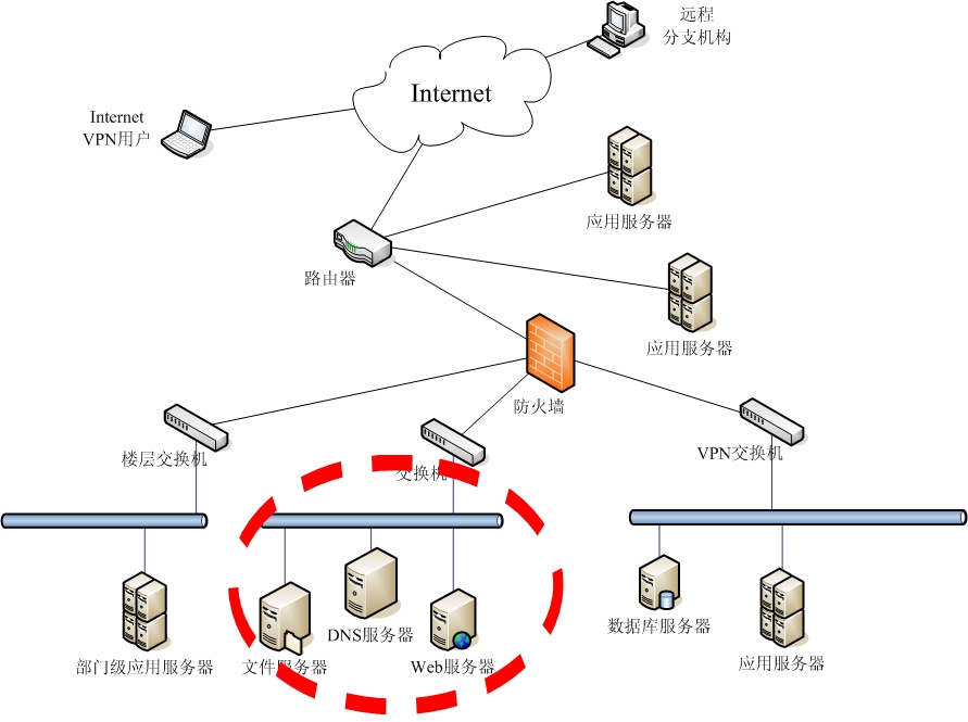 跨区域企业办公网络结构