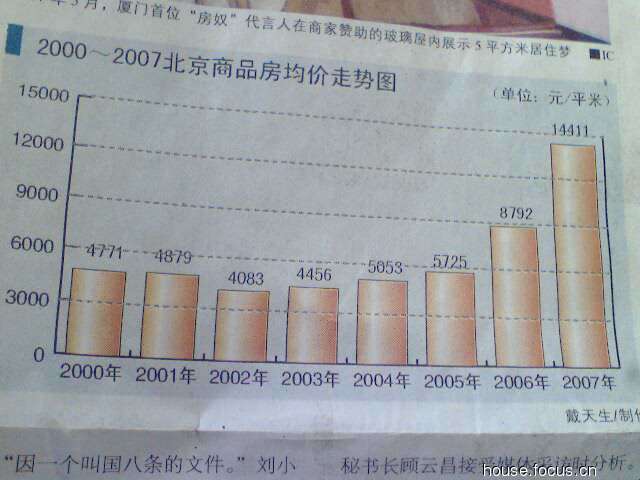 2000-2007北京商品房均价走势图