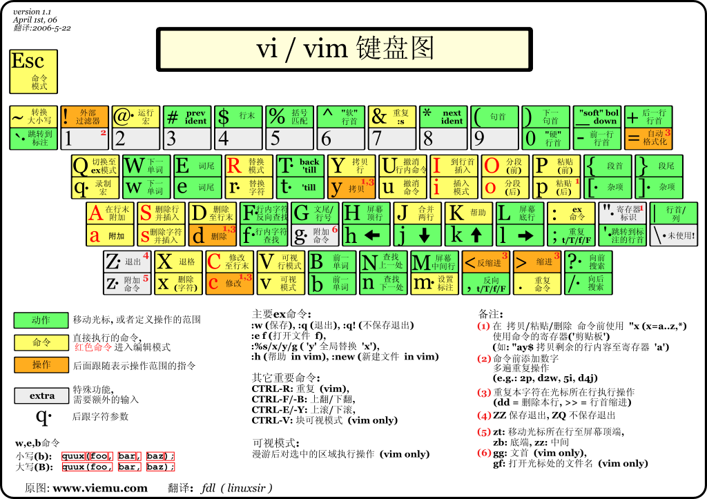 VI/VIM键盘图