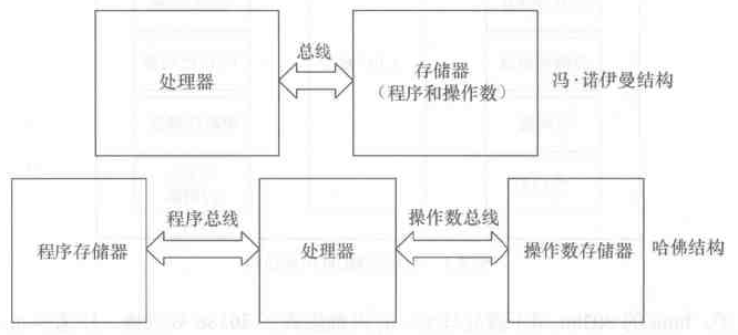 冯-诺伊曼和哈佛结构