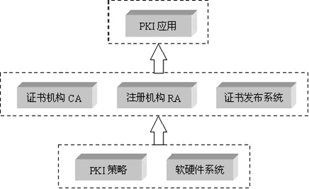 图1 PKI组成框图