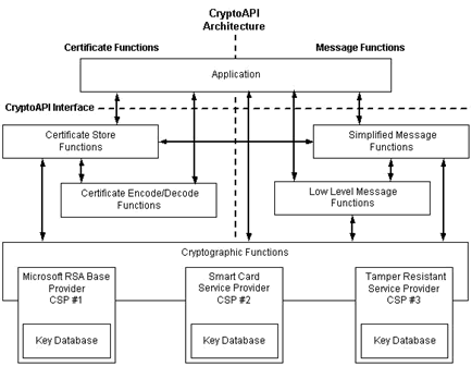 图3 CryptoAPI系统结构