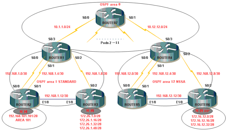 ospf