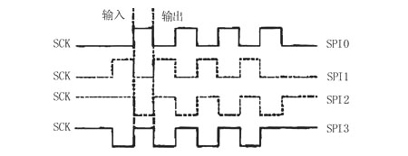 SPI总线四种工作方式