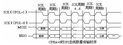 SPI总线接口时序