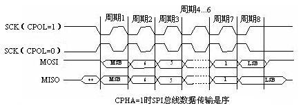 SPI总线时序