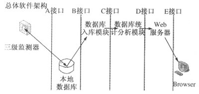 图2系统三层架构中接口描述