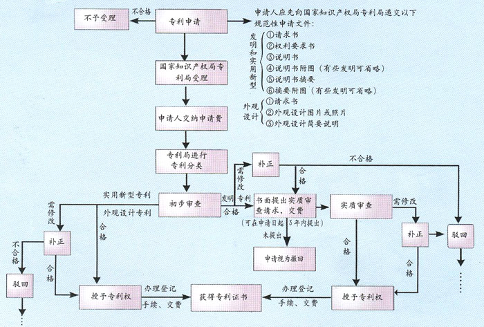 手把手教你写专利申请书/怎样申请专利