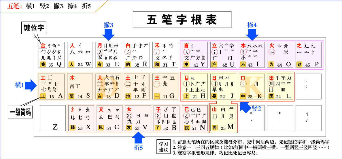 五笔字型的字根表