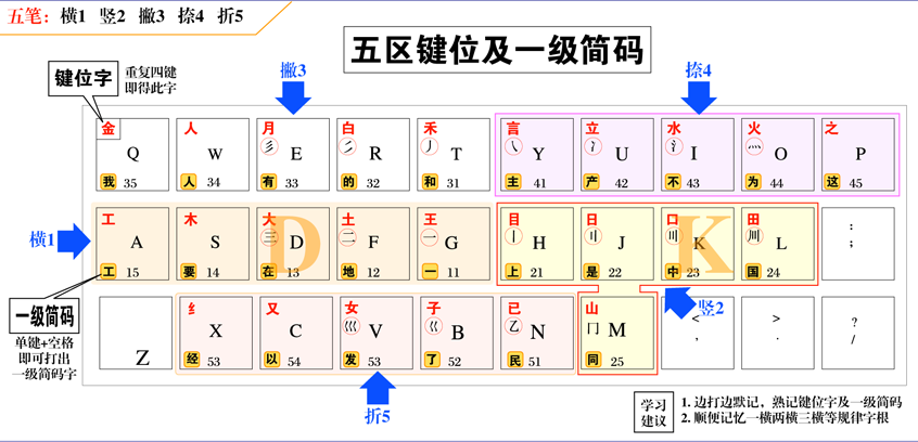 手把手教你學五筆打字輸入法之1如何快速巧記五筆字型字根表篇