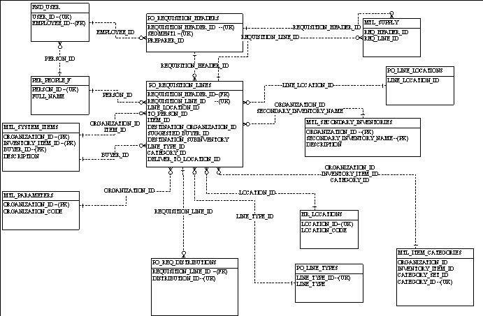 Oralce PR ER Model