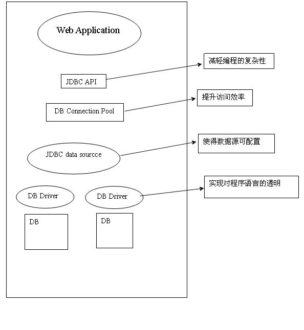 JDBC示意图