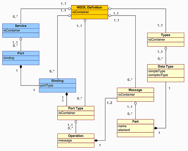 WSDL文档元素的结构图