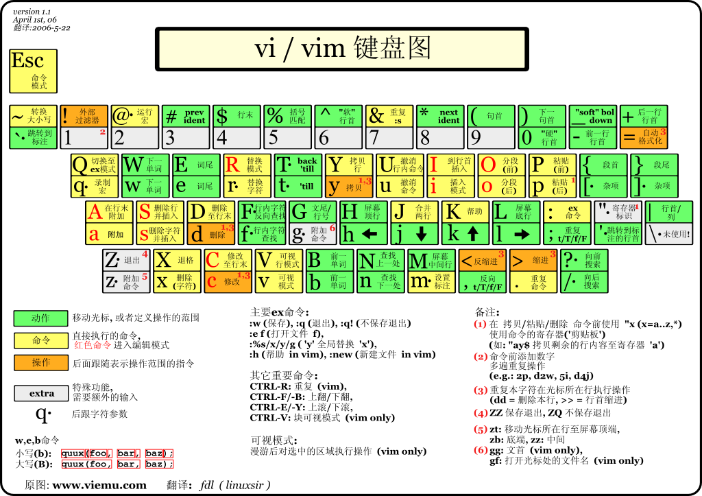 vi/vim 键盘图