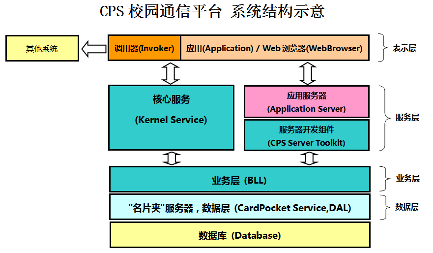 CPS校园通信平台框架