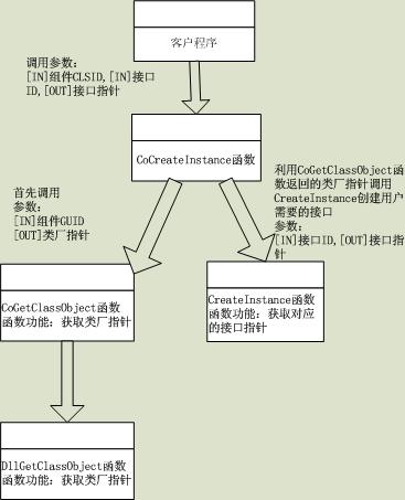 COM组件创建过程图解