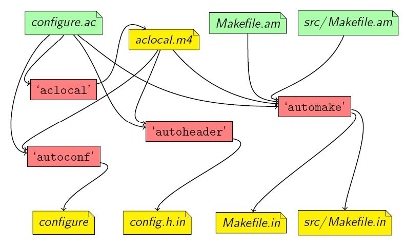 automake && autoconf