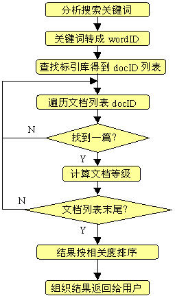 搜索引擎的索引和搜索