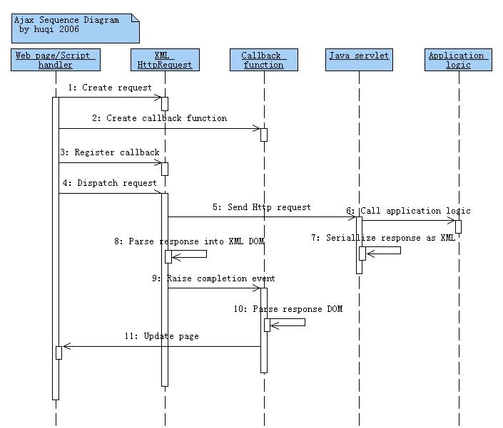 Ajax Sequence Diagram