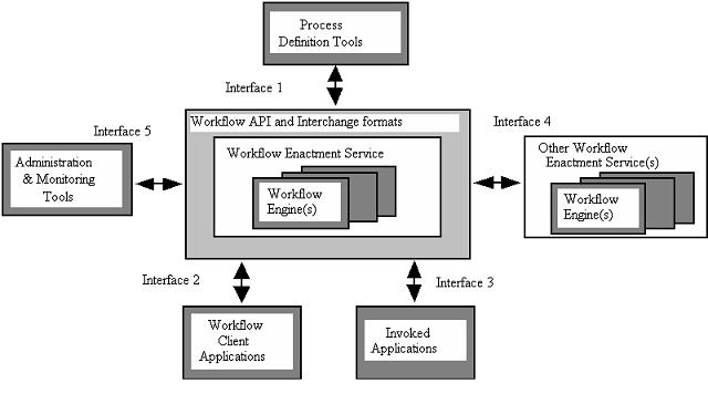 Reference Model of WfMC