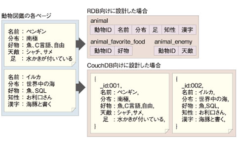 基于文档的新一代数据库系统 Couchdb 技术拾遗 Csdn博客