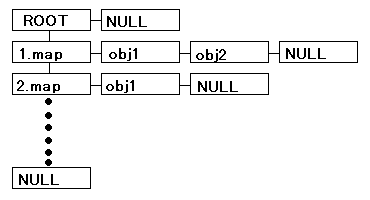 地图对象树